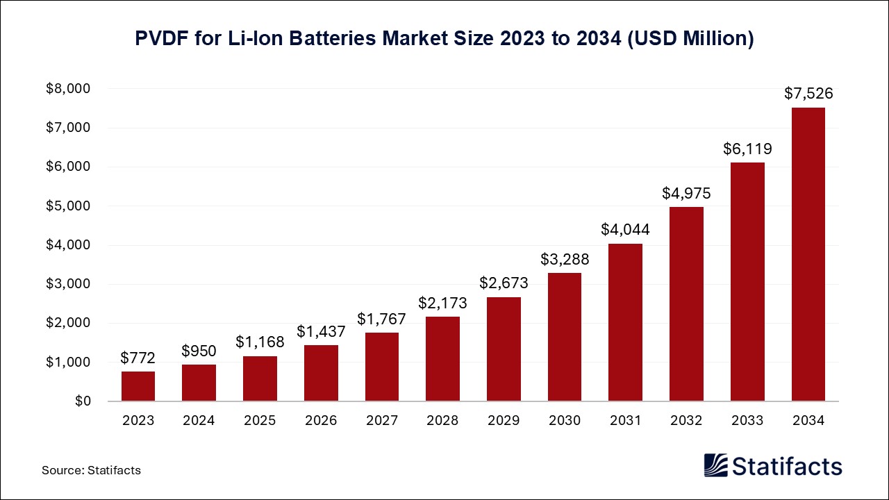 PVDF for Li-Ion Batteries Market