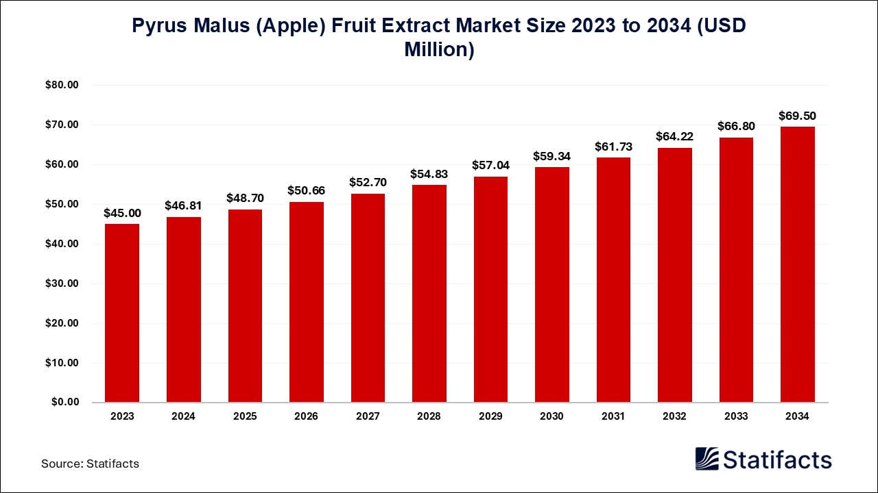 Pyrus Malus (Apple) Fruit Extract Market: A Growing Market