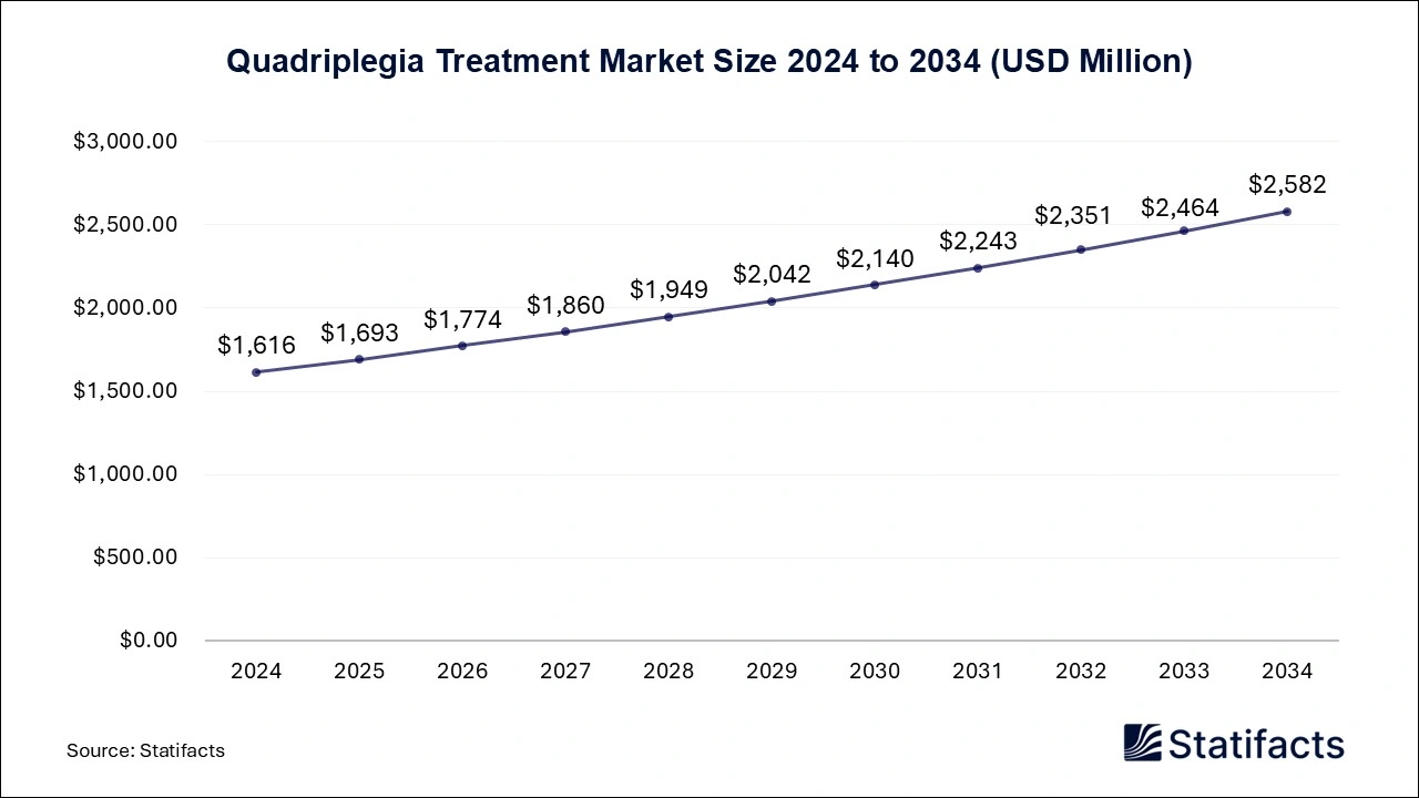 Quadriplegia Treatment Market Size 2024 to 2034