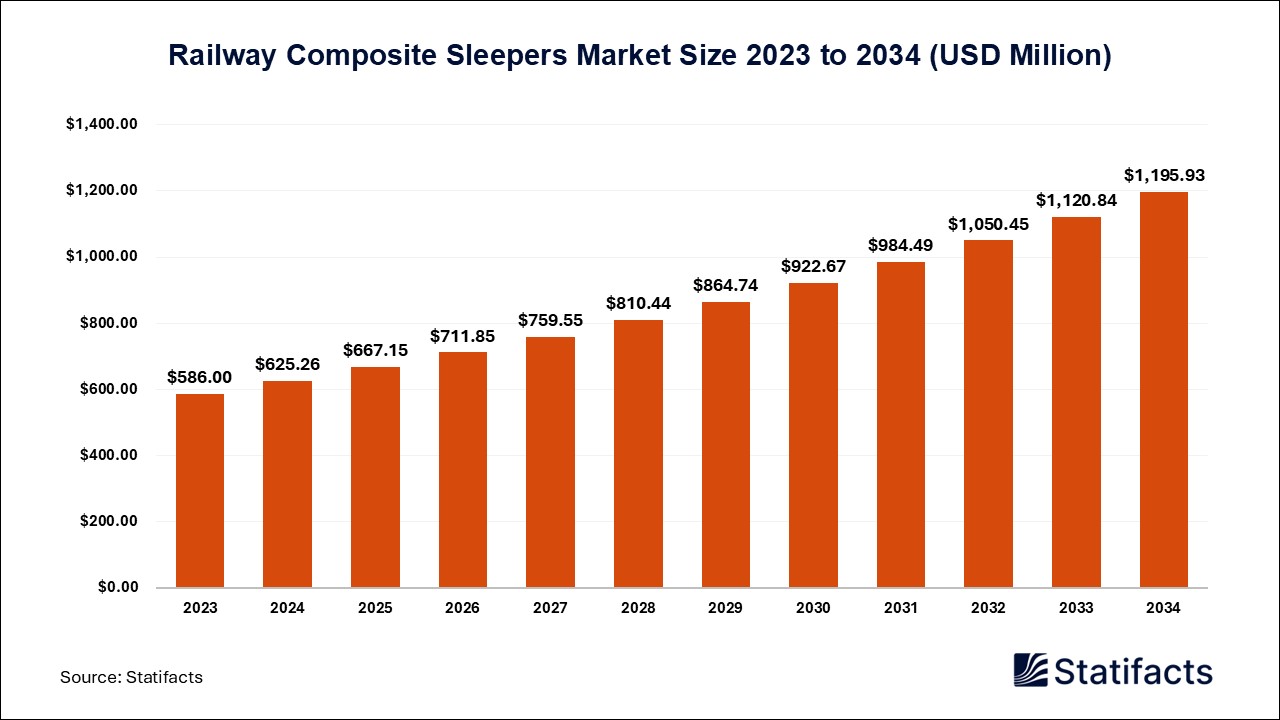 Railway Composite Sleepers Market: Driving Innovation in Rail Transportation