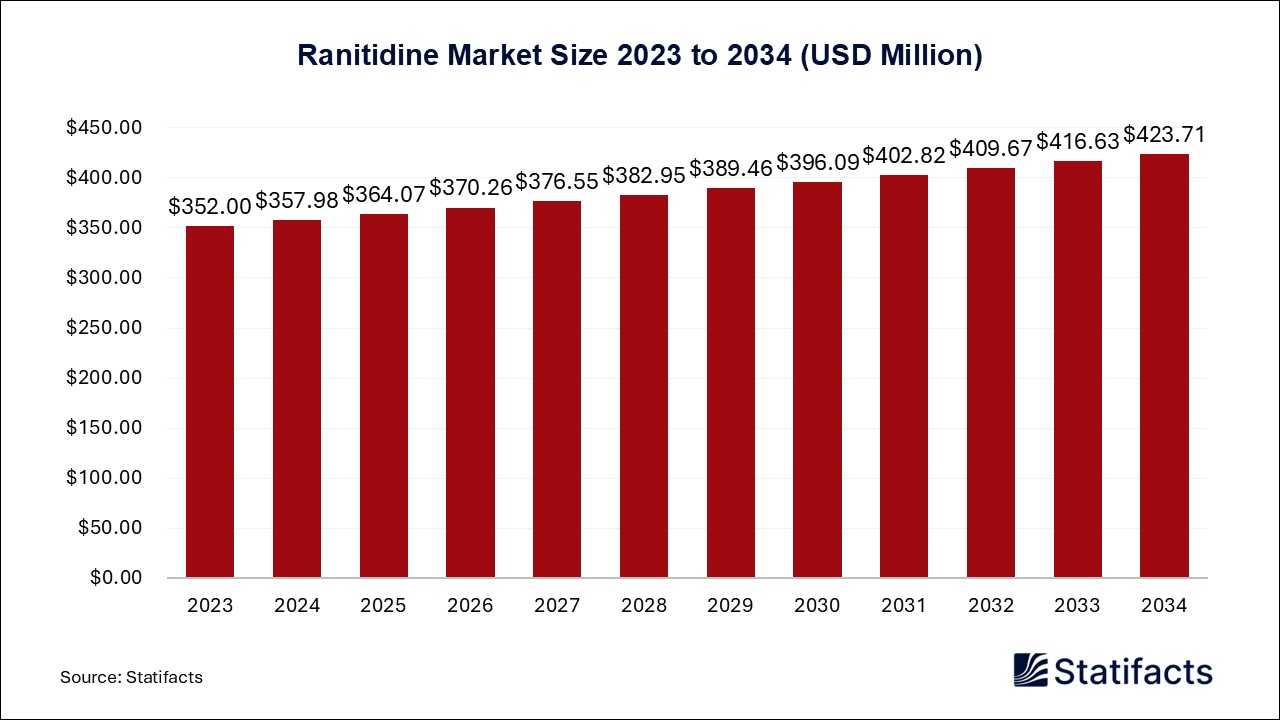 Ranitidine - Worldwide