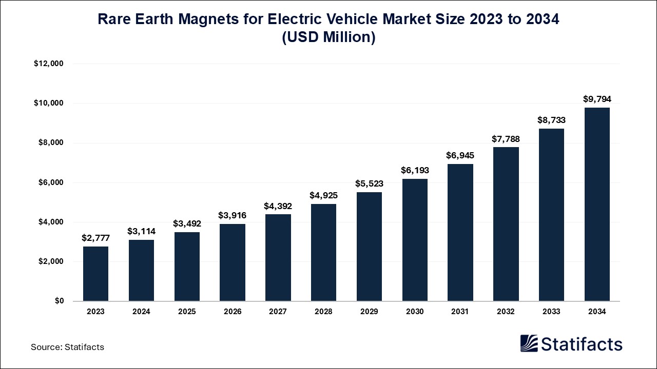 Rare Earth Magnets for Electric Vehicle Market Size 2023 to 2034