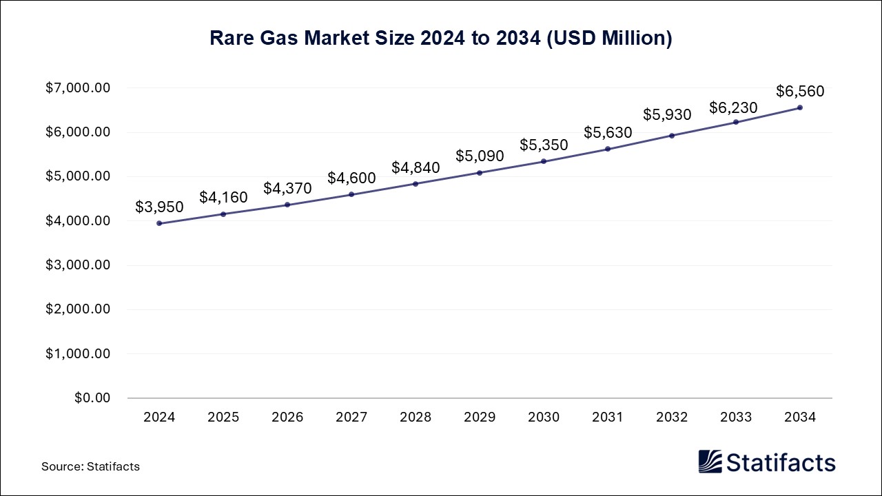 Rare Gas Market Size 2024 to 2034