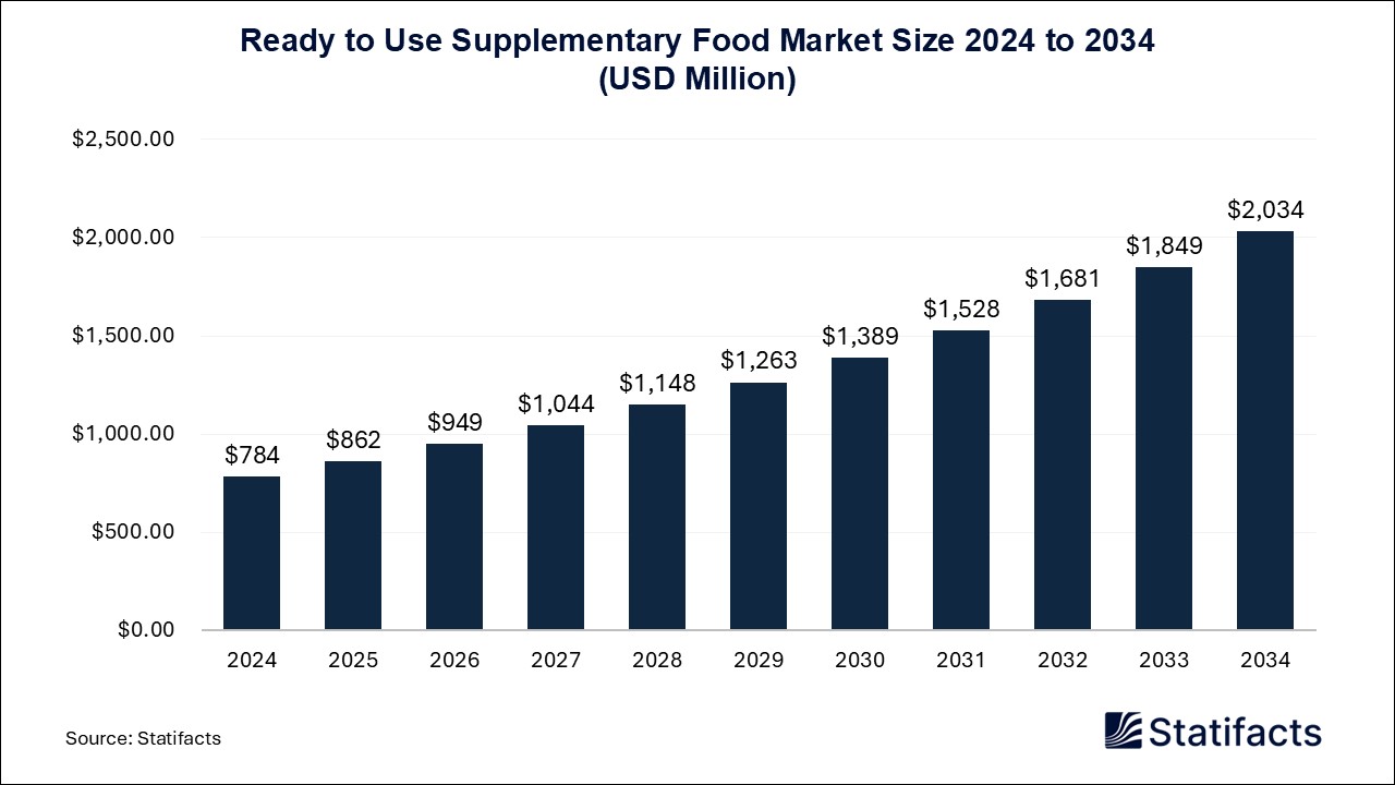 Ready to Use Supplementary Food - Worldwide