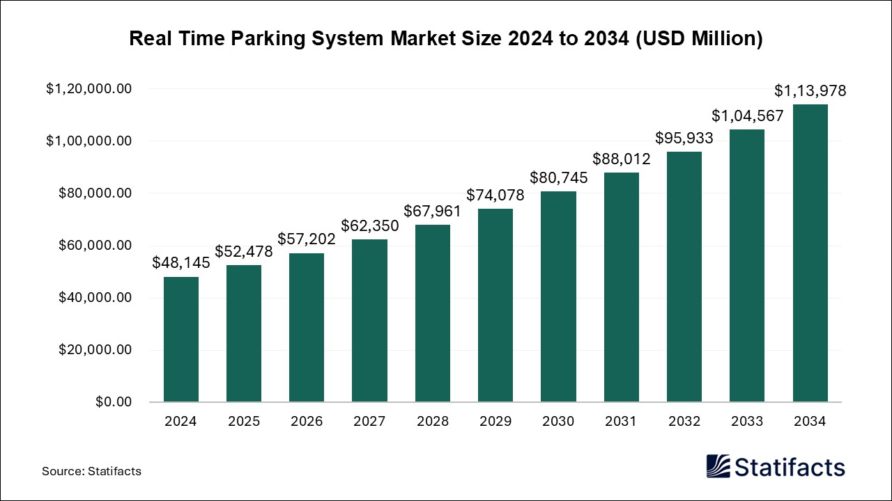 Real Time Parking System - Worldwide