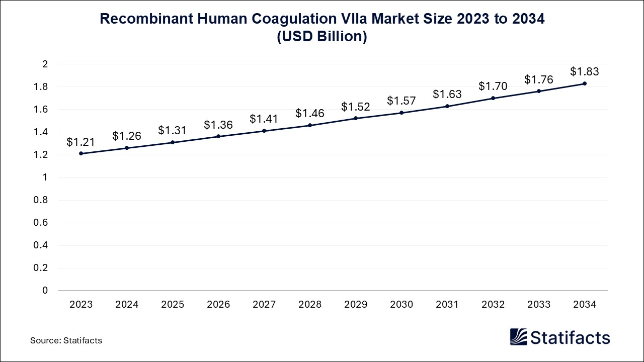 Recombinant Human Coagulation VIIa - Worldwide