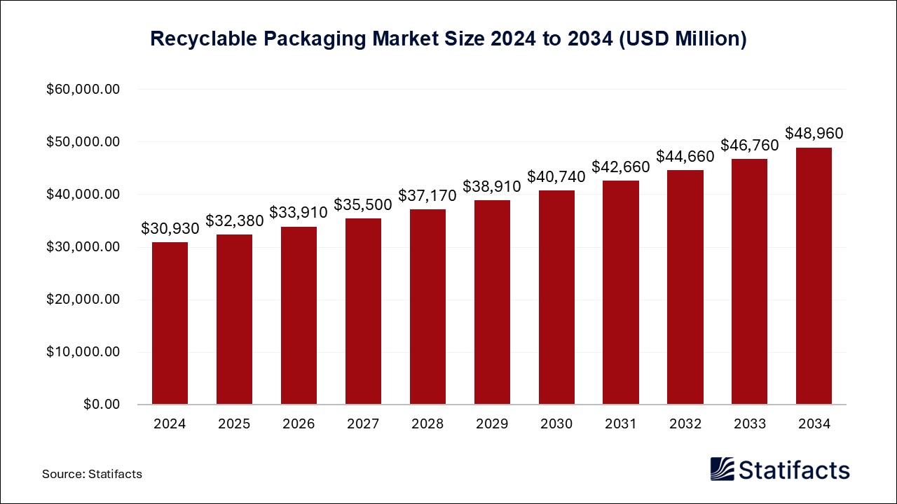 Recyclable Packaging Market Size 2024 to 2034