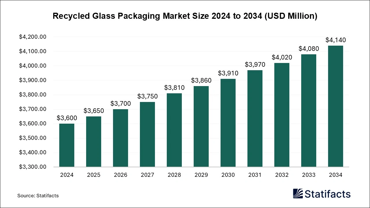 Recycled Glass Packaging Market Size 2024 to 2034