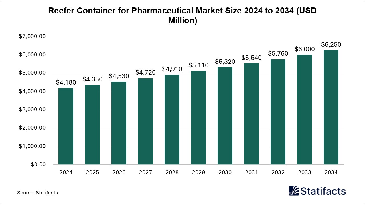 Reefer Container for Pharmaceutical - Worldwide