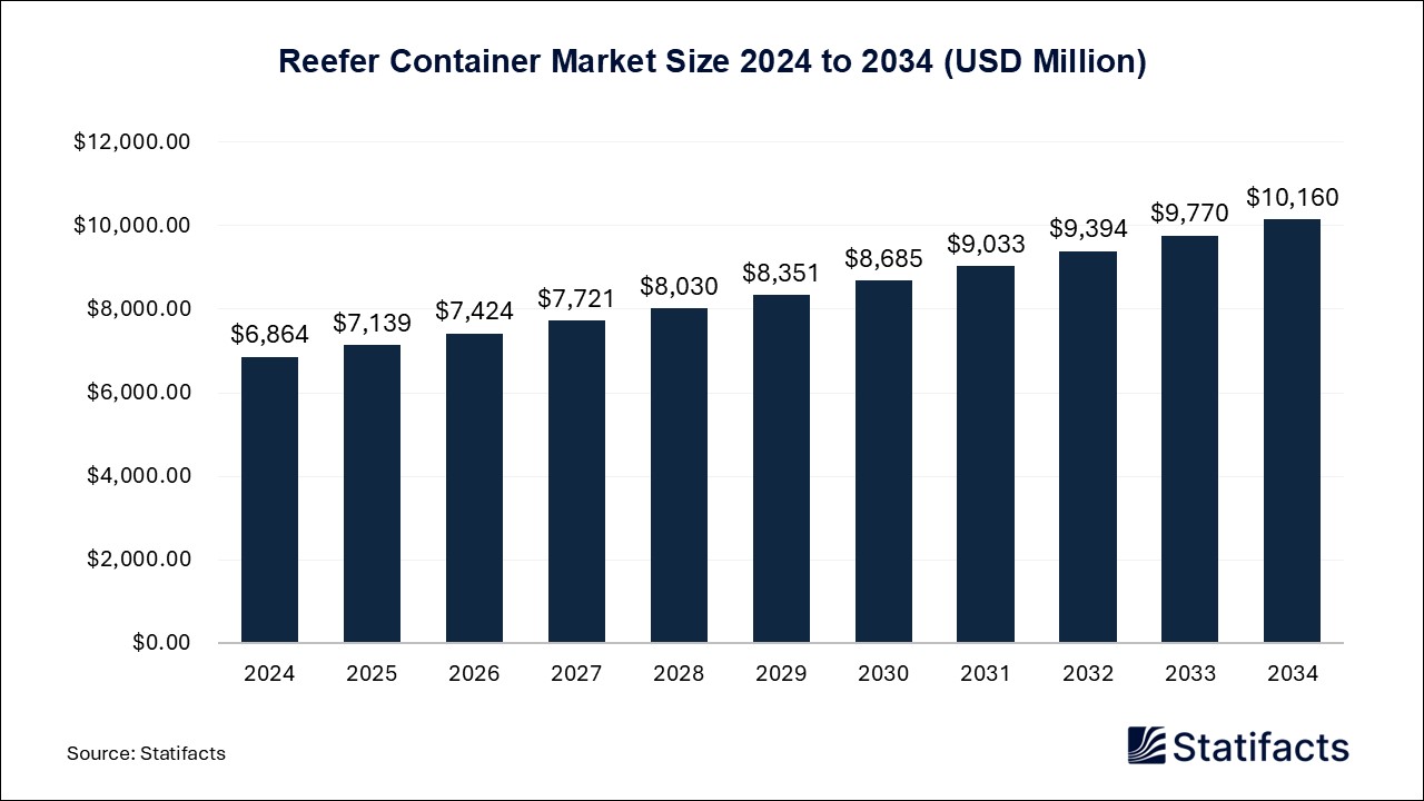 Reefer Container - Worldwide