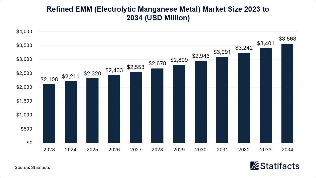 Refined EMM (Electrolytic Manganese Metal) Market