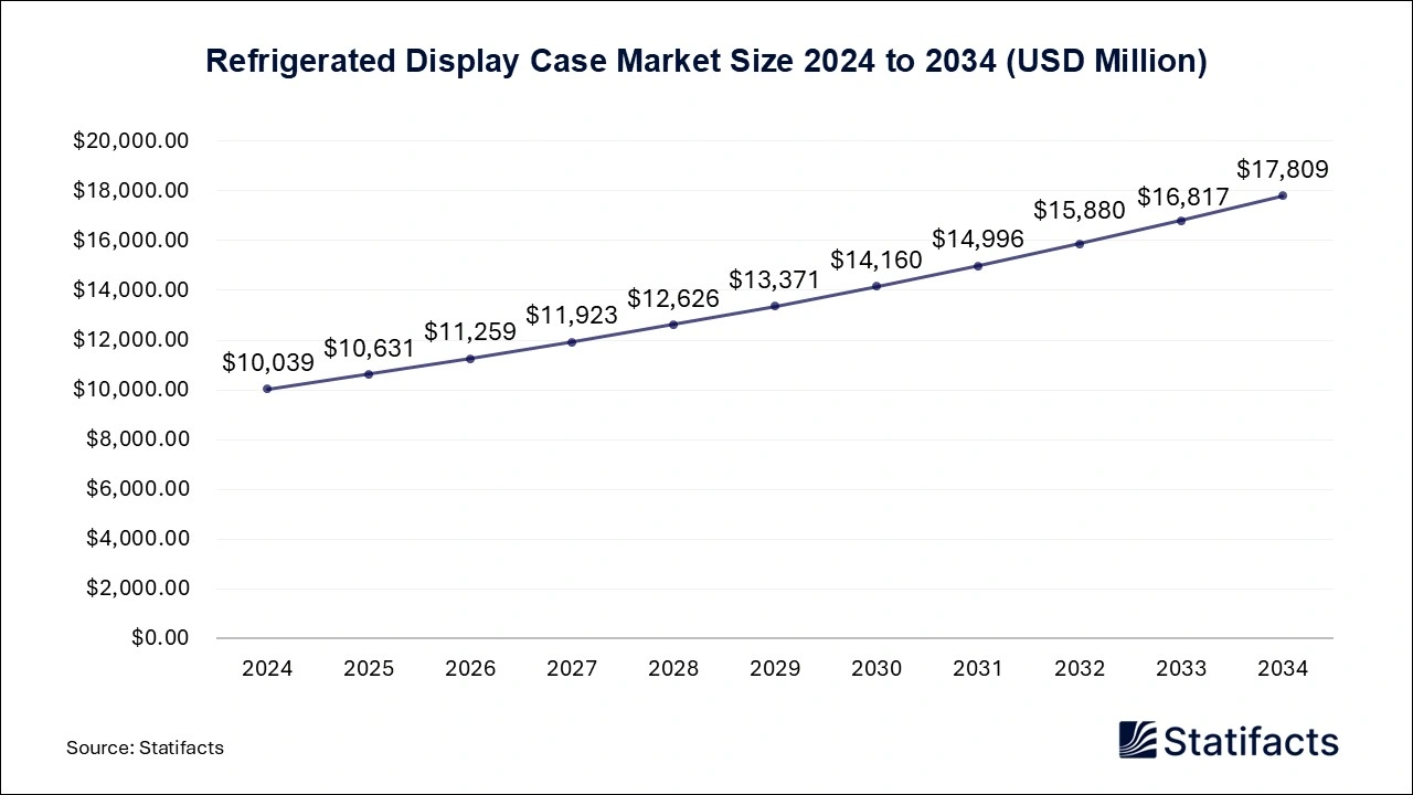 Refrigerated Display Case Market Size 2024 to 2034