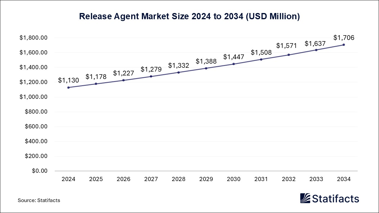 Release Agent Market Size 2024 to 2034