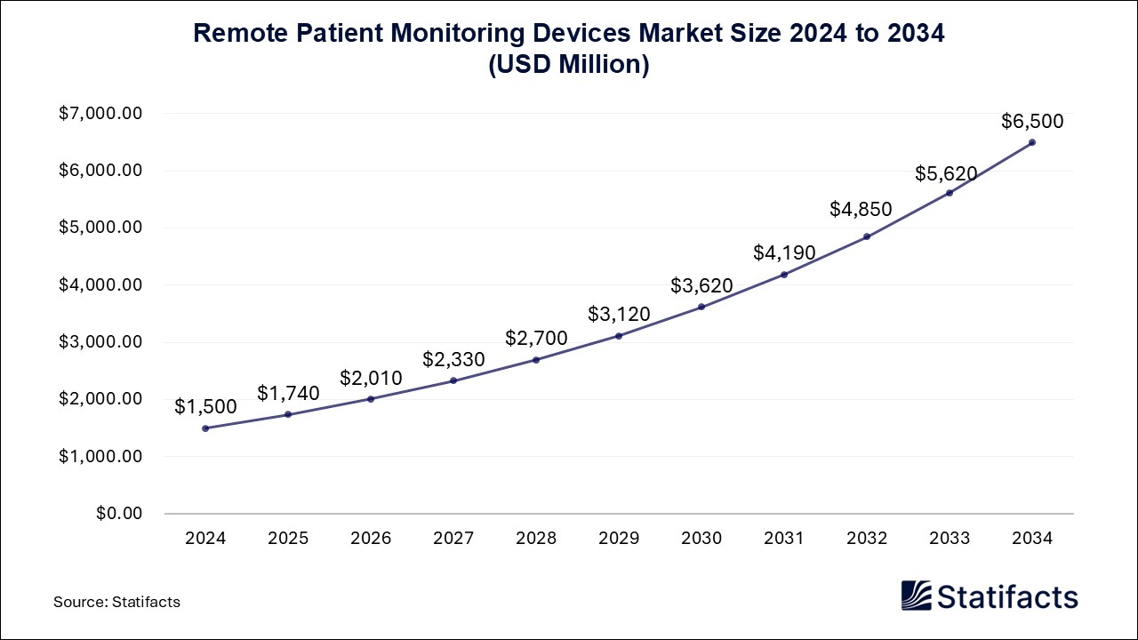 Remote Patient Monitoring Devices Market Size 2024 to 2034