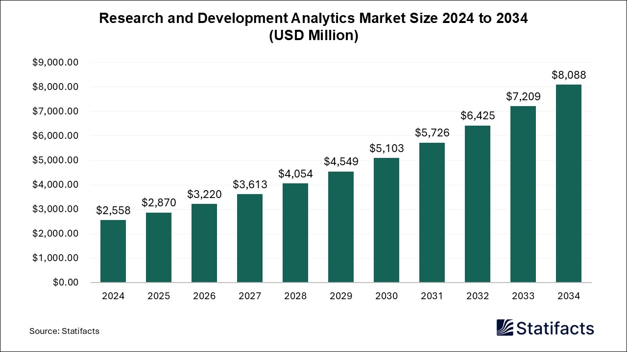 Research and Development Analytics Market Size 2024 to 2034