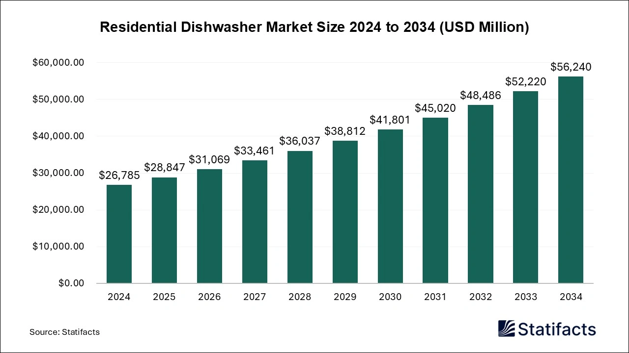 Residential Dishwasher Market Size 2024 to 2034