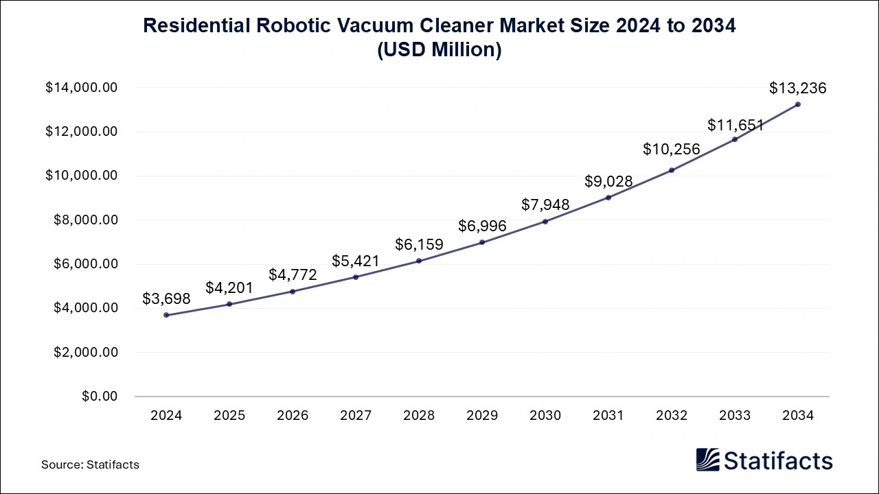 Residential Robotic Vacuum Cleaner Market Size 2024 to 2034