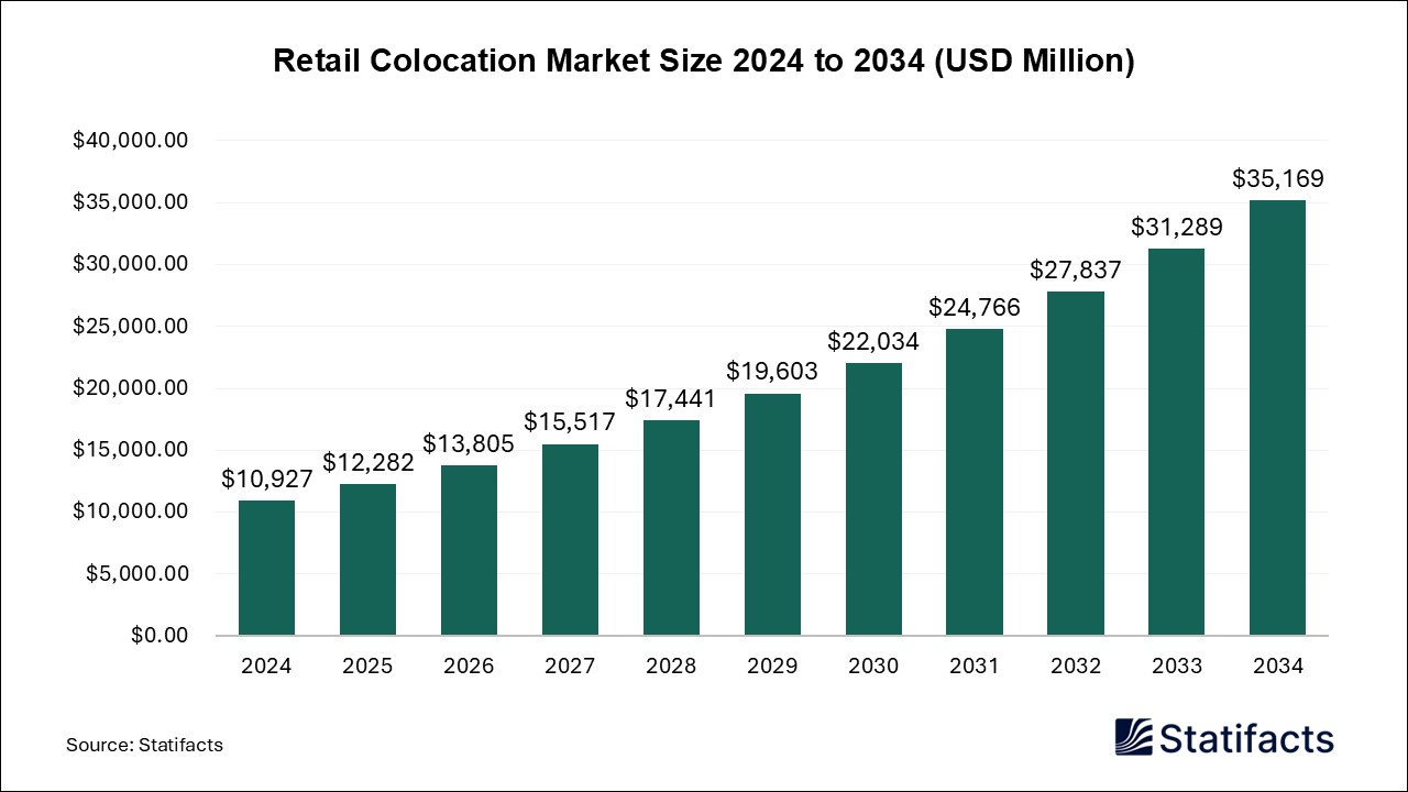 Retail Colocation Market Size 2024 to 2034