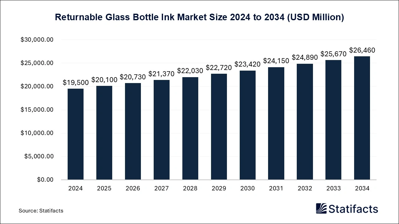 Returnable Glass Bottle Ink Market Size 2024 to 2034