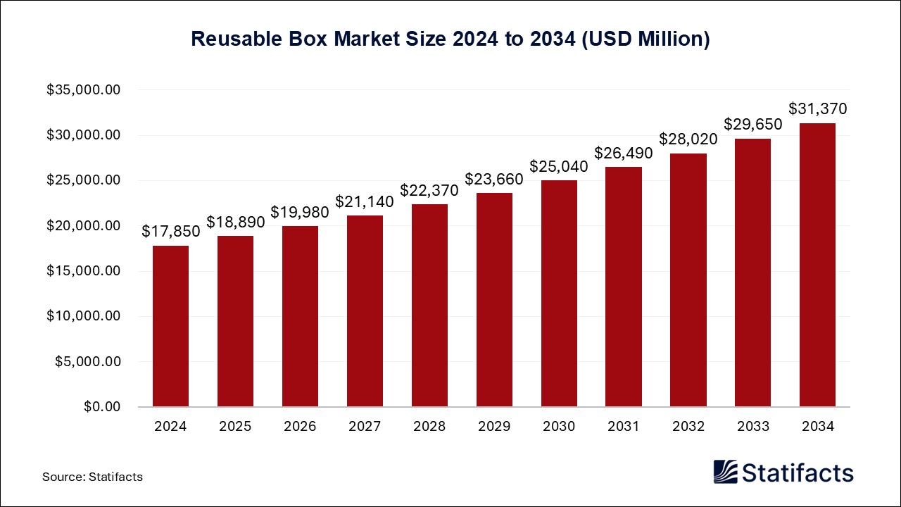 Reusable Box Market Size 2024 to 2034