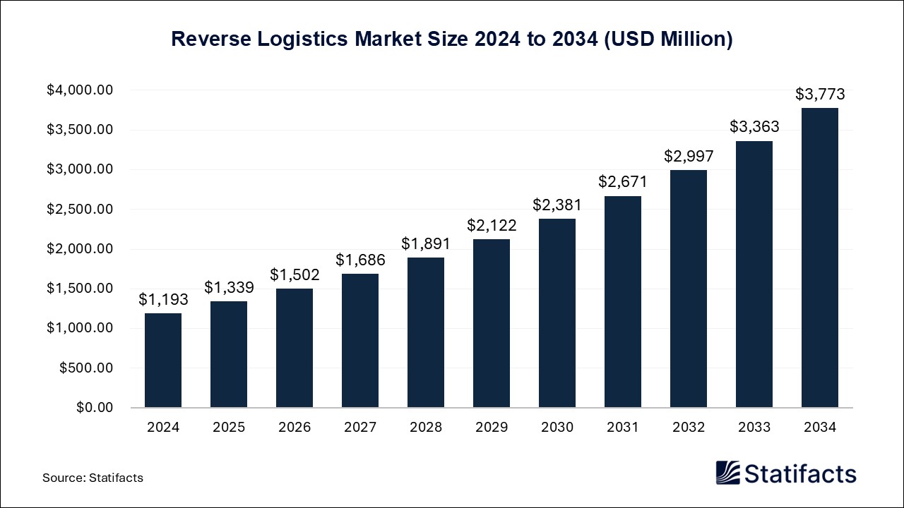 Reverse Logistics Market Size 2024 to 2034