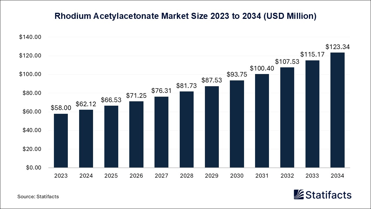 Rhodium Acetylacetonate - Worldwide