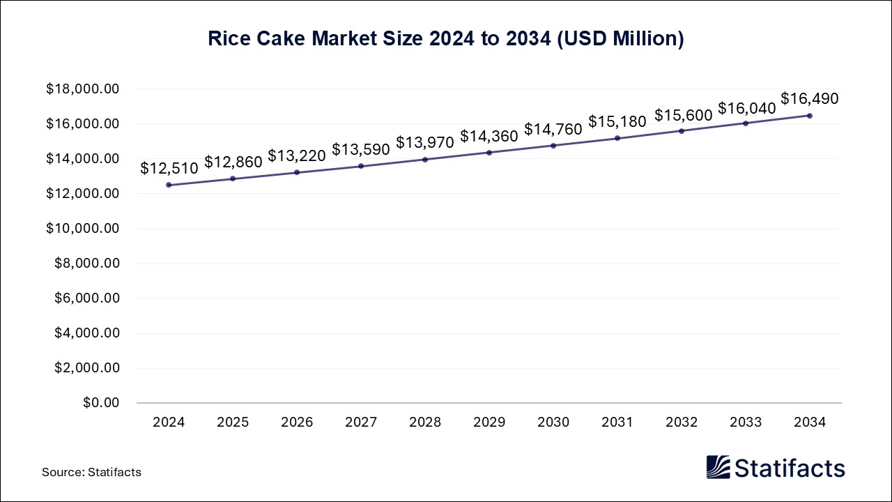 Rice Cake Market Size 2024 to 2034