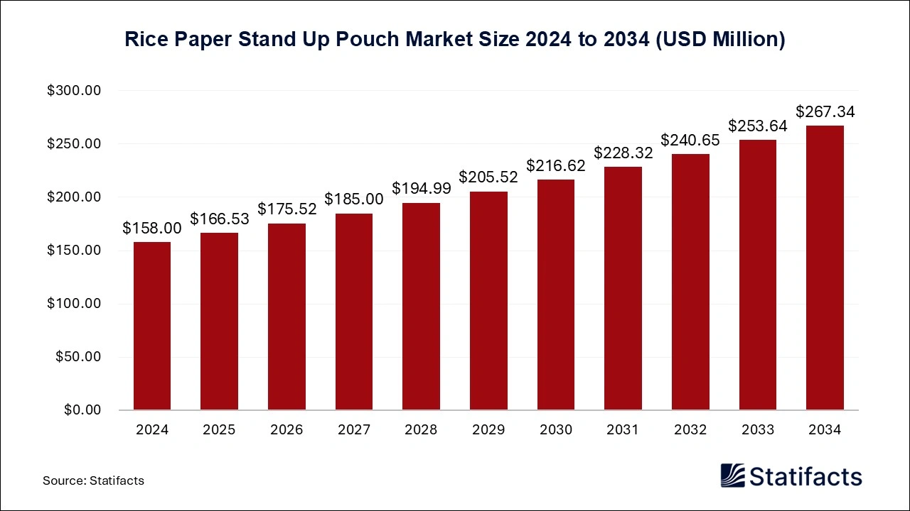 Rice Paper Stand Up Pouch Market Size 2024 to 2034