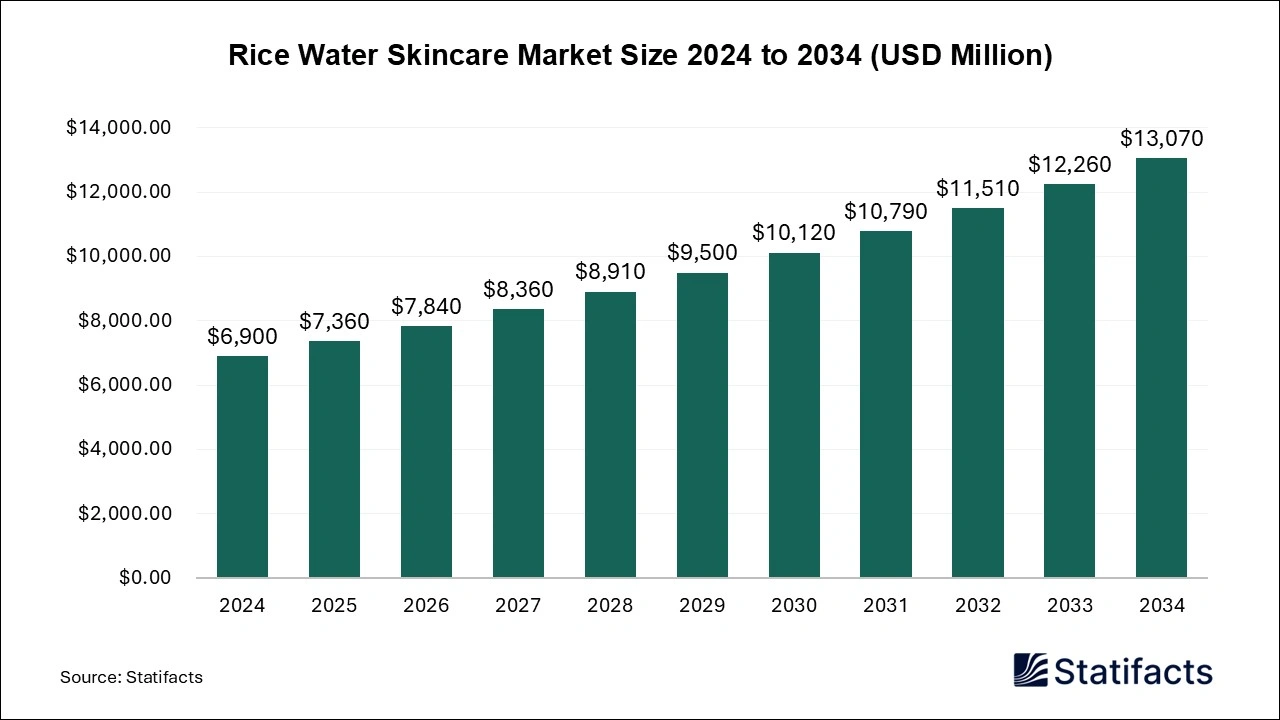 Rice Water Skincare Market Size 2024 to 2034