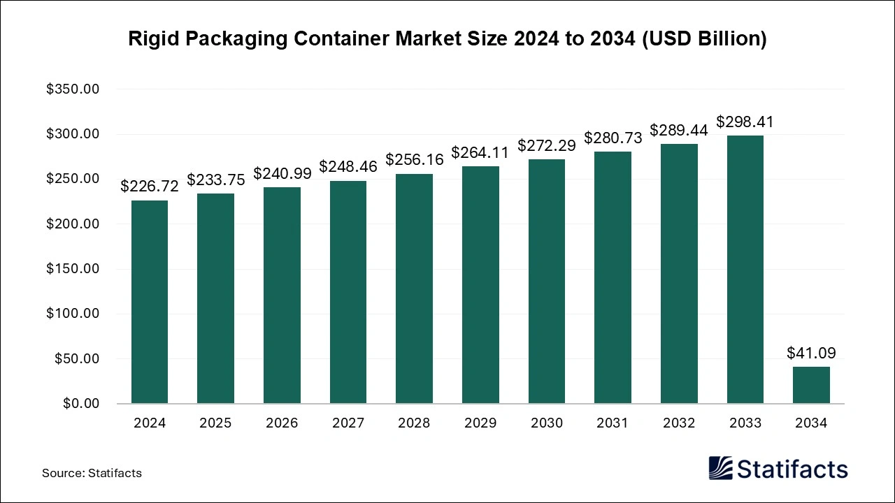 Rigid Packaging Container Market Size 2024 to 2034