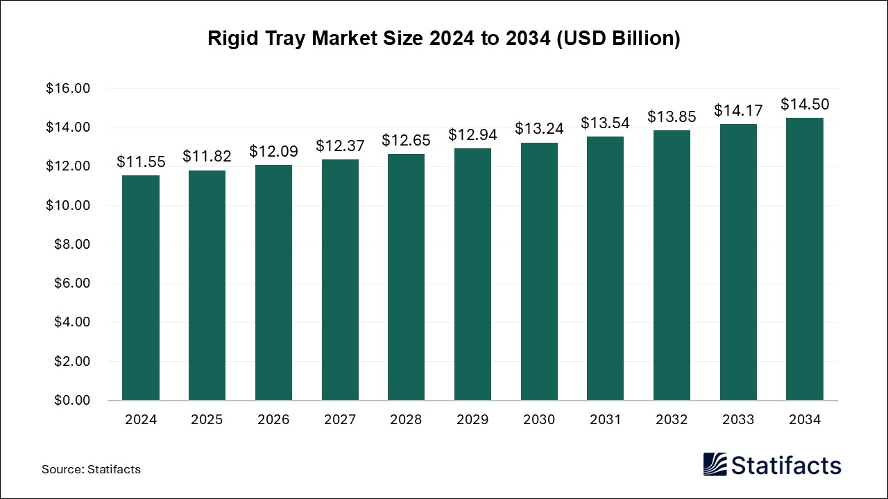 Rigid Tray - Worldwide