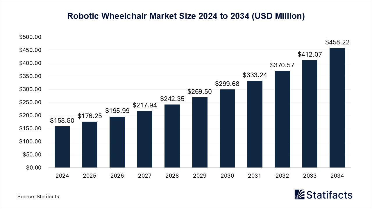 Robotic Wheelchair - Worldwide