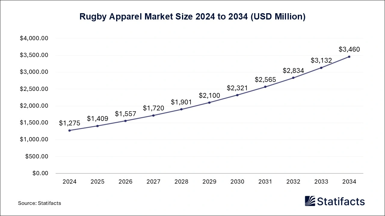 Rugby Apparel Market Size 2024 to 2034