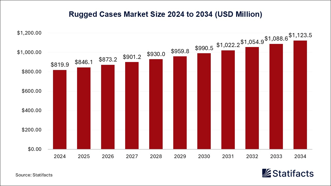 Rugged Cases Market Size 2024 to 2034