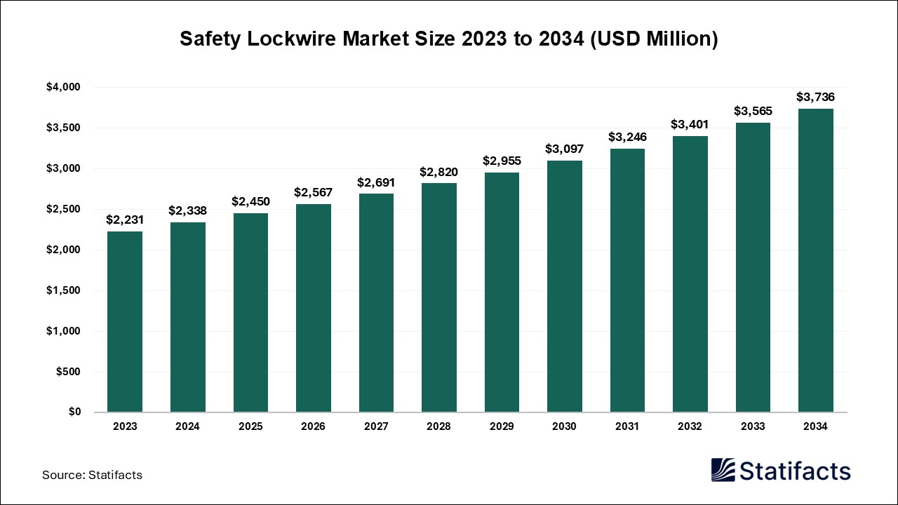 Safety Lockwire Market