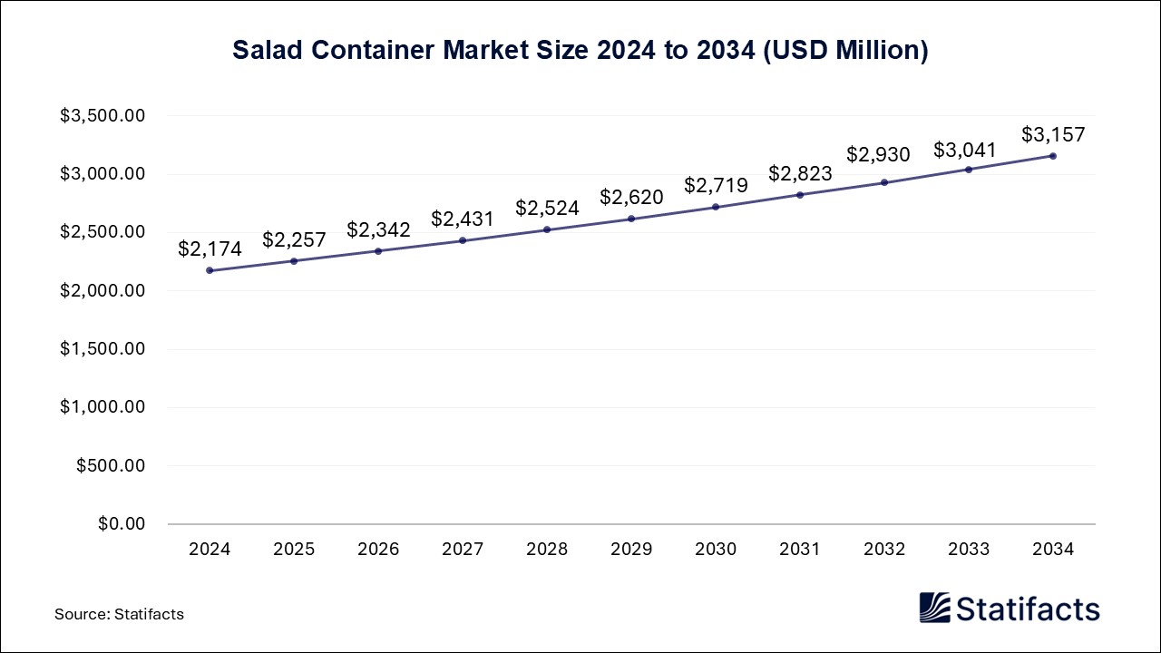 Salad Container Market Size 2024 to 2034