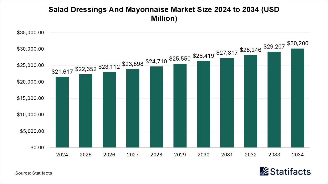 Salad Dressings And Mayonnaise Market Size 2024 to 2034