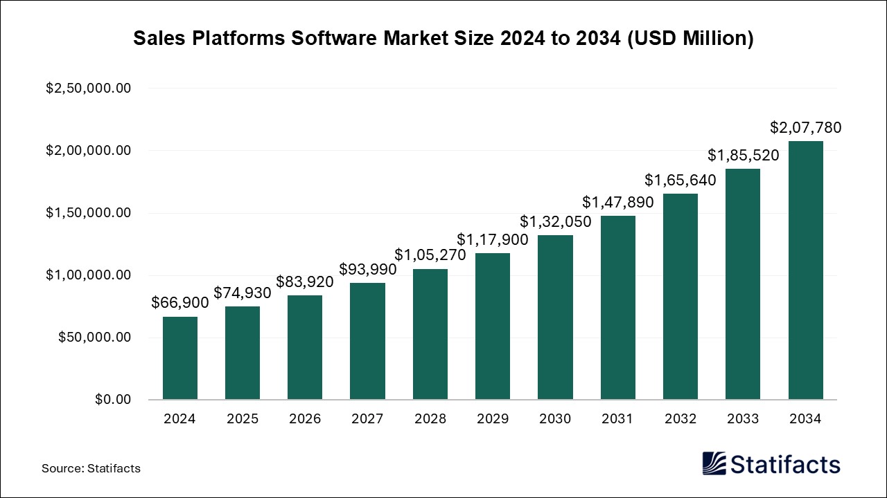 Sales Platforms Software Market Size 2024 to 2034