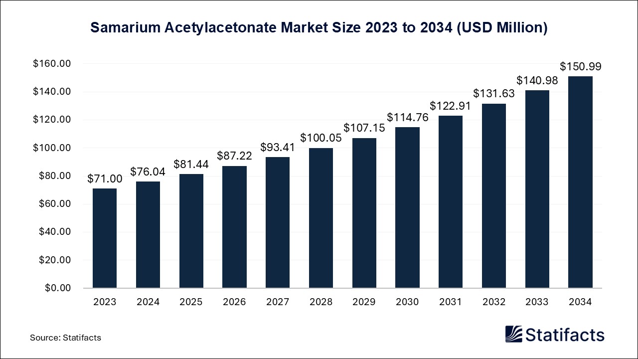 Samarium Acetylacetonate - Worldwide