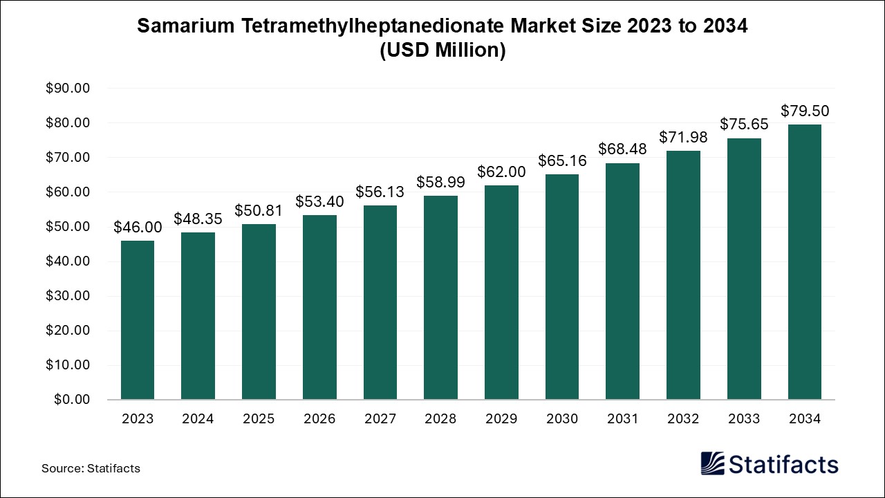 Samarium Tetramethylheptanedionate - Worldwide