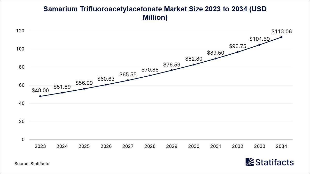 Samarium Trifluoroacetylacetonate - Worldwide