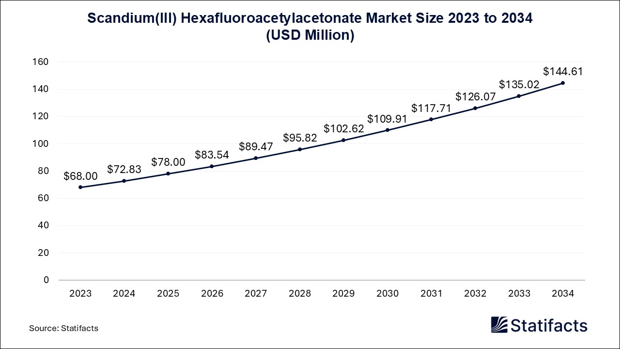 Scandium(III) Hexafluoroacetylacetonate - Worldwide