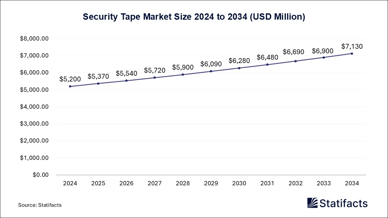 Security Tape - Worldwide