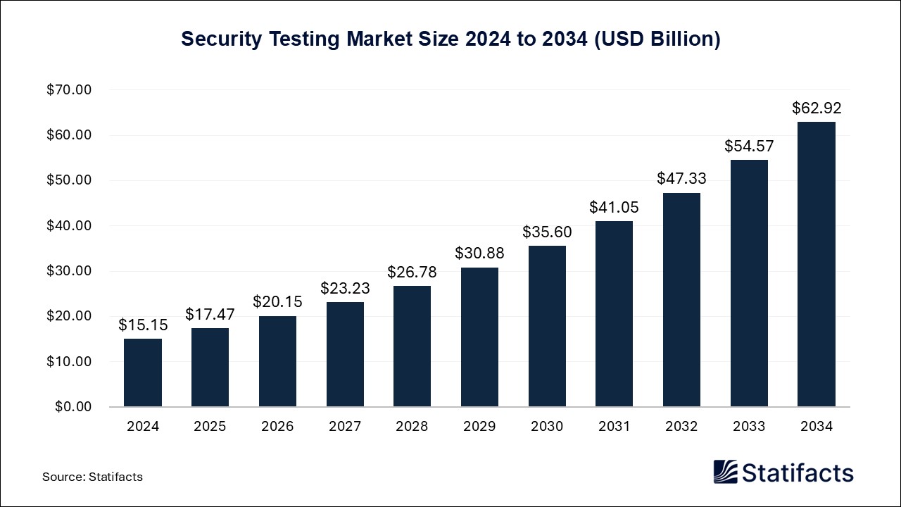 Security Testing - Worldwide