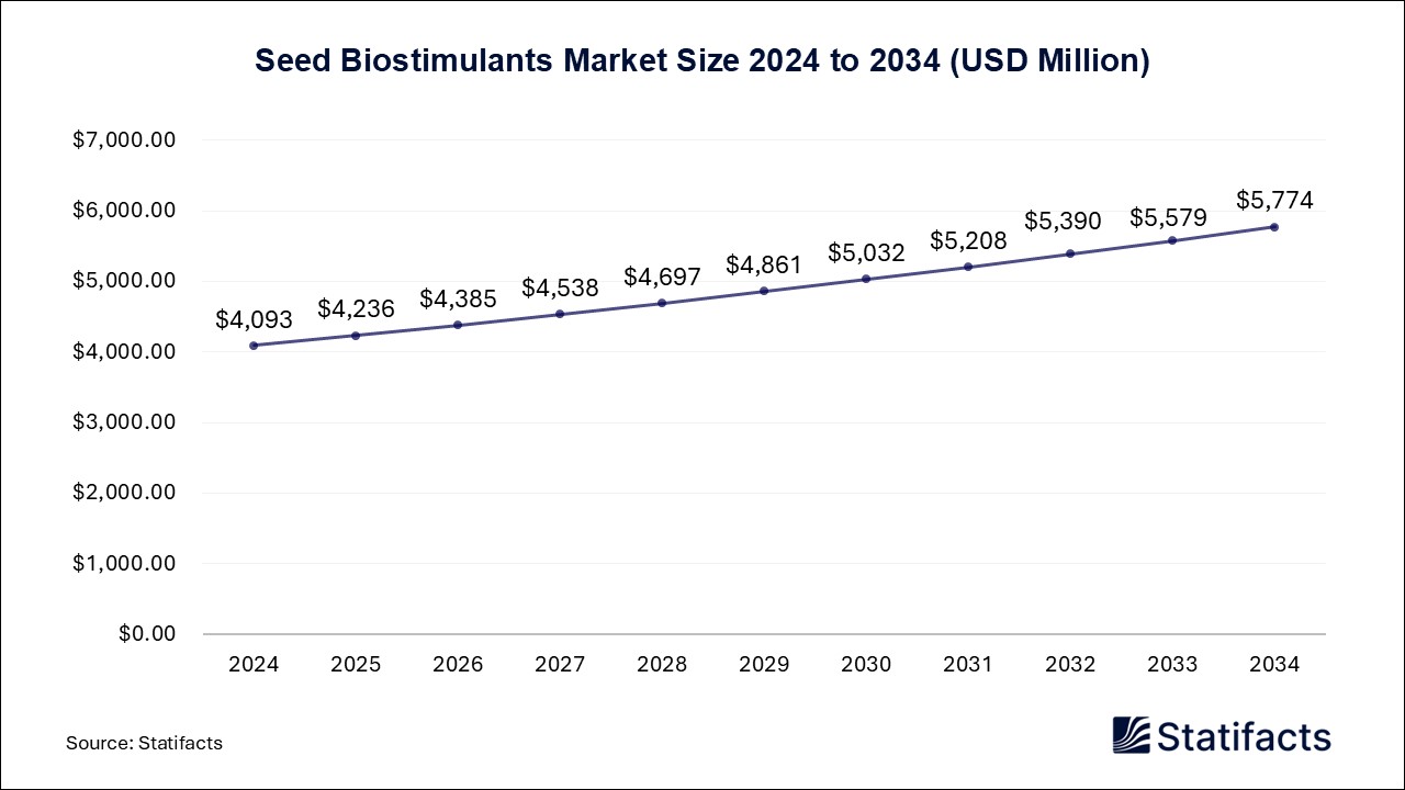 Seed Biostimulants - Worldwide