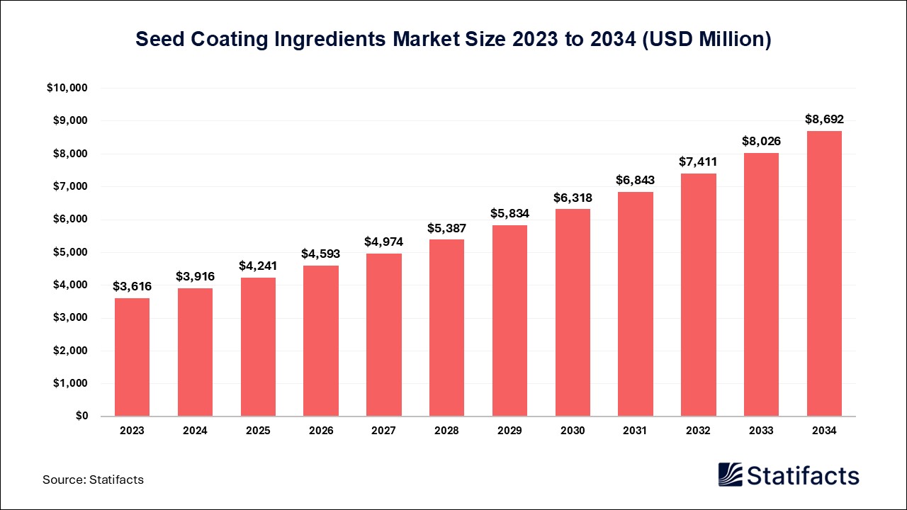 Seed Coating Ingredients Market: A Growing Market