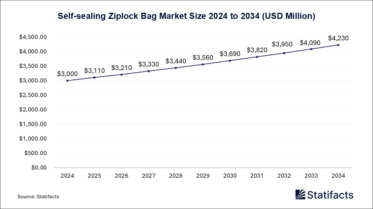 Self-sealing Ziplock Bag Market Size 2024 to 2034