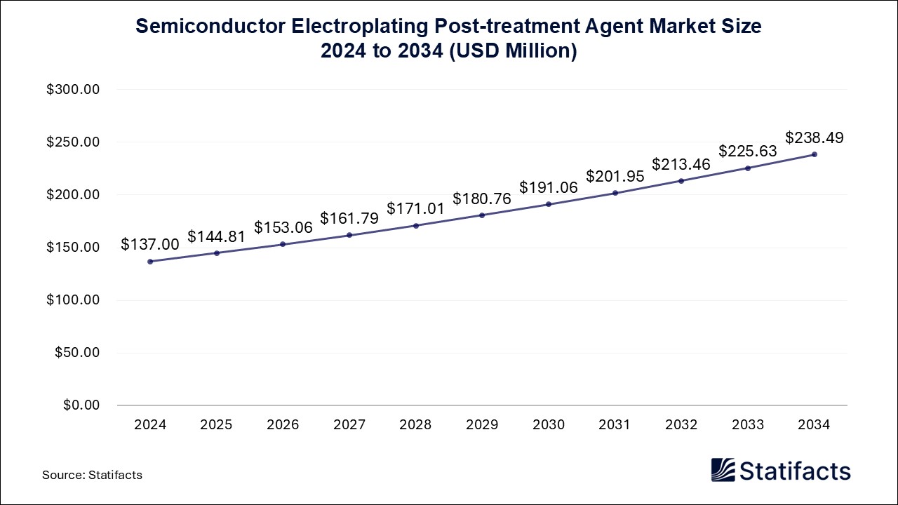 Semiconductor Electroplating Post-treatment Agent - Worldwide