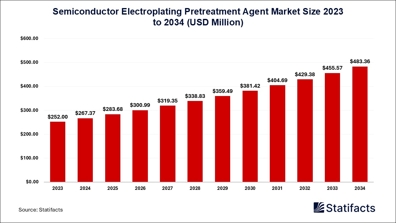 Semiconductor Electroplating Pretreatment Agent Market Size 2023 to 2034