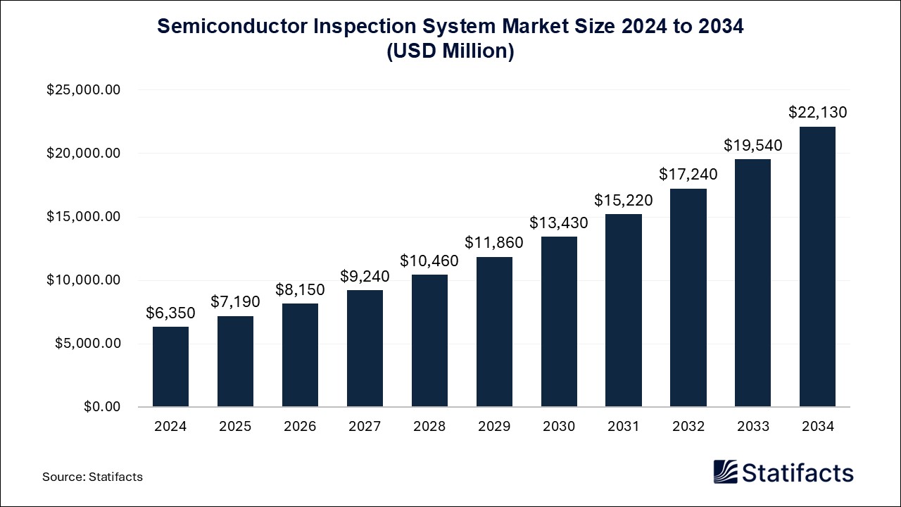 Semiconductor Inspection System Market Size 2024 to 2034